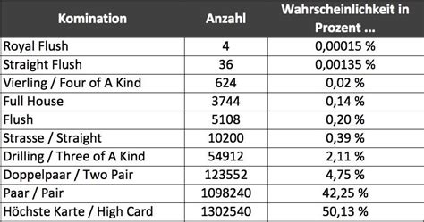 royal flush wahrscheinlichkeit|poker wahrscheinlichkeiten.
